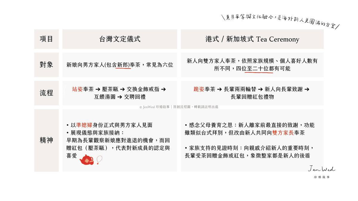 海外新人婚禮儀式指南|台灣文定、迎娶流程與中西合併建議 - 第7張圖 台灣文定儀式流程示意圖,海外新人婚禮說明